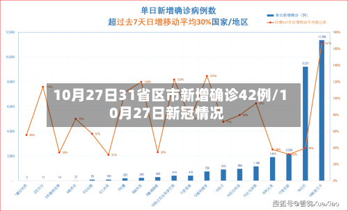 10月27日31省区市新增确诊42例/10月27日新冠情况-第2张图片