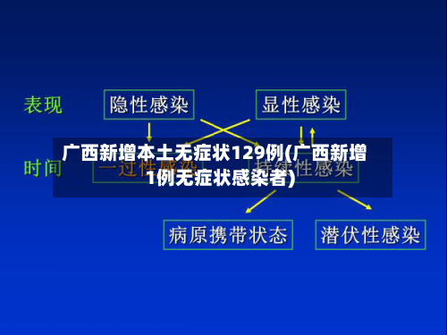 广西新增本土无症状129例(广西新增1例无症状感染者)-第3张图片