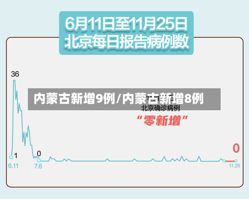 内蒙古新增9例/内蒙古新增8例