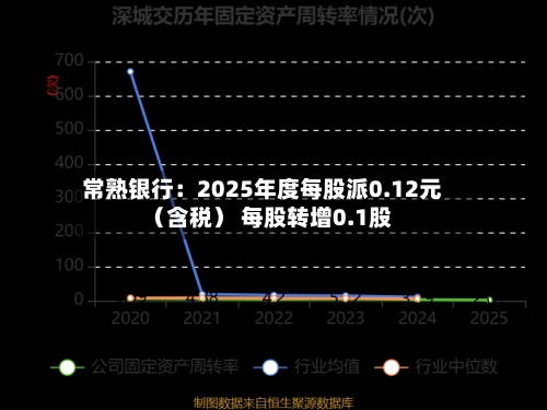 常熟银行：2025年度每股派0.12元（含税） 每股转增0.1股