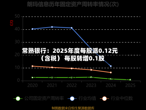 常熟银行:2025年度每股派0.12元(含税) 每股转增0.1股-第2张图片