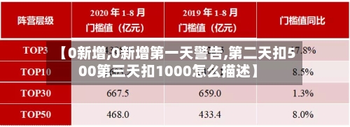 【0新增,0新增第一天警告,第二天扣500第三天扣1000怎么描述】