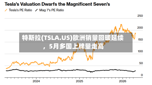特斯拉(TSLA.US)欧洲销量回暖延续，5月多国上牌量走高-第2张图片