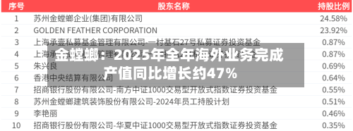 金螳螂：2025年全年海外业务完成产值同比增长约47%