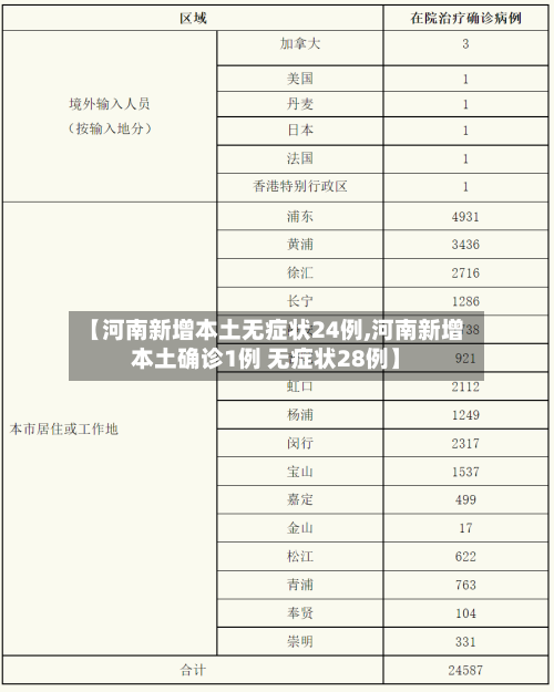 【河南新增本土无症状24例,河南新增本土确诊1例 无症状28例】