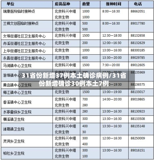 31省份新增37例本土确诊病例/31省份新增确诊30例本土7例-第3张图片