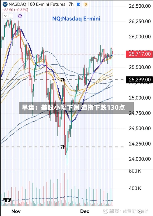 早盘：美股小幅下滑 道指下跌130点-第2张图片