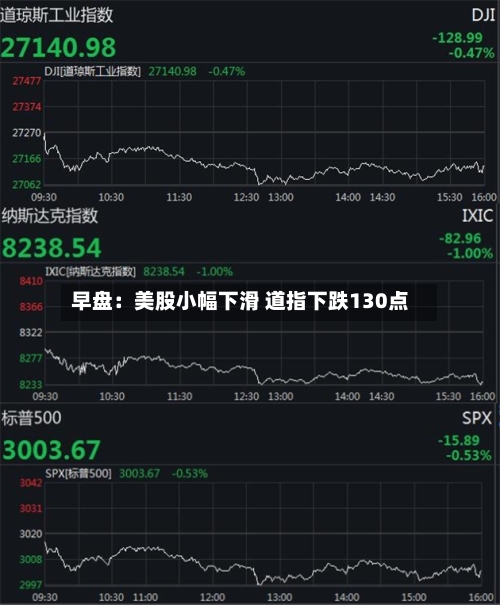 早盘：美股小幅下滑 道指下跌130点