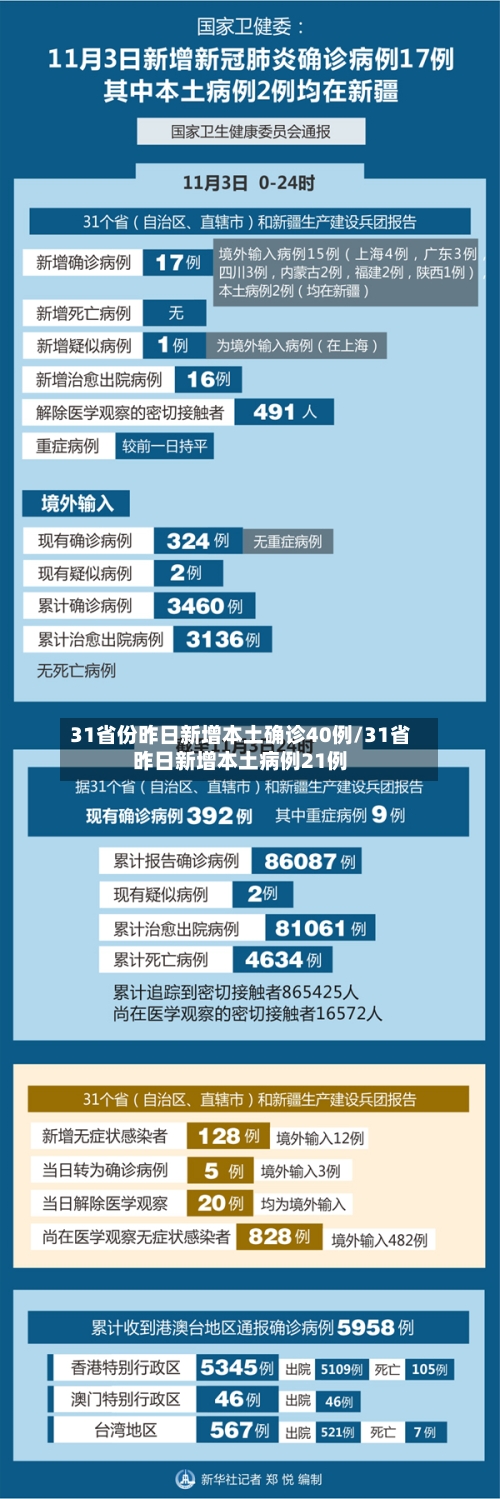 31省份昨日新增本土确诊40例/31省昨日新增本土病例21例