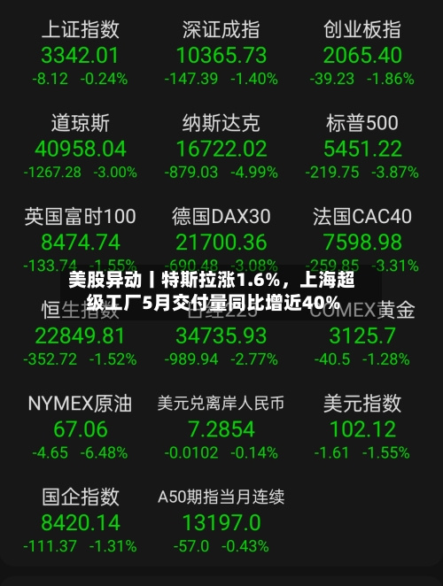 美股异动丨特斯拉涨1.6%，上海超级工厂5月交付量同比增近40%