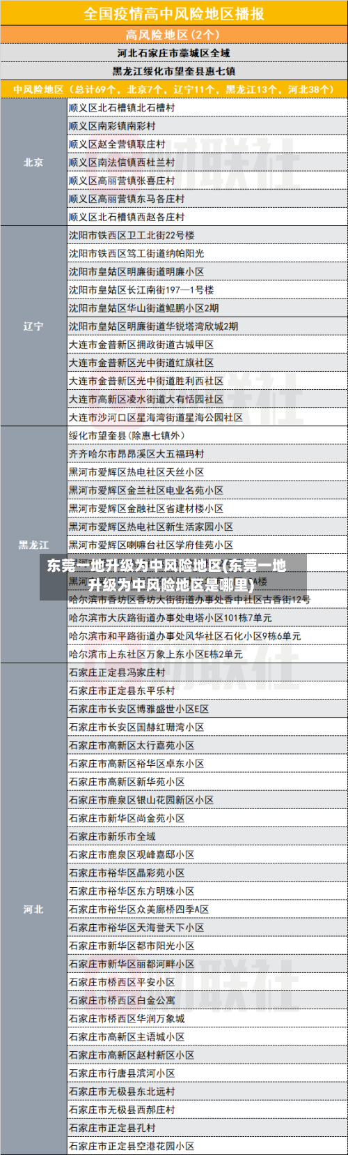 东莞一地升级为中风险地区(东莞一地升级为中风险地区是哪里)