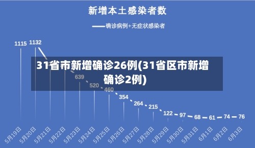 31省市新增确诊26例(31省区市新增确诊2例)