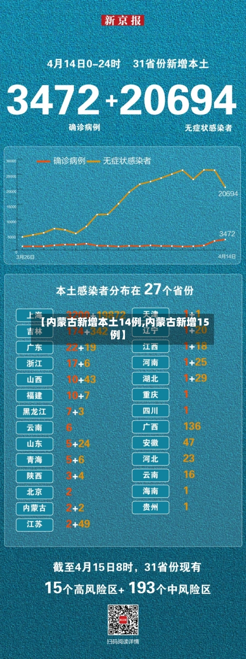 【内蒙古新增本土14例,内蒙古新增15例】-第2张图片
