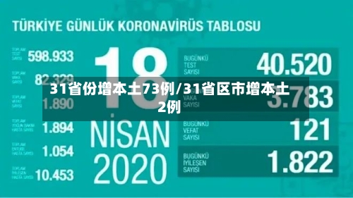 31省份增本土73例/31省区市增本土2例