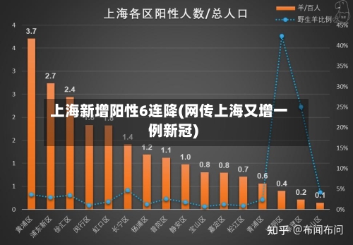 上海新增阳性6连降(网传上海又增一例新冠)