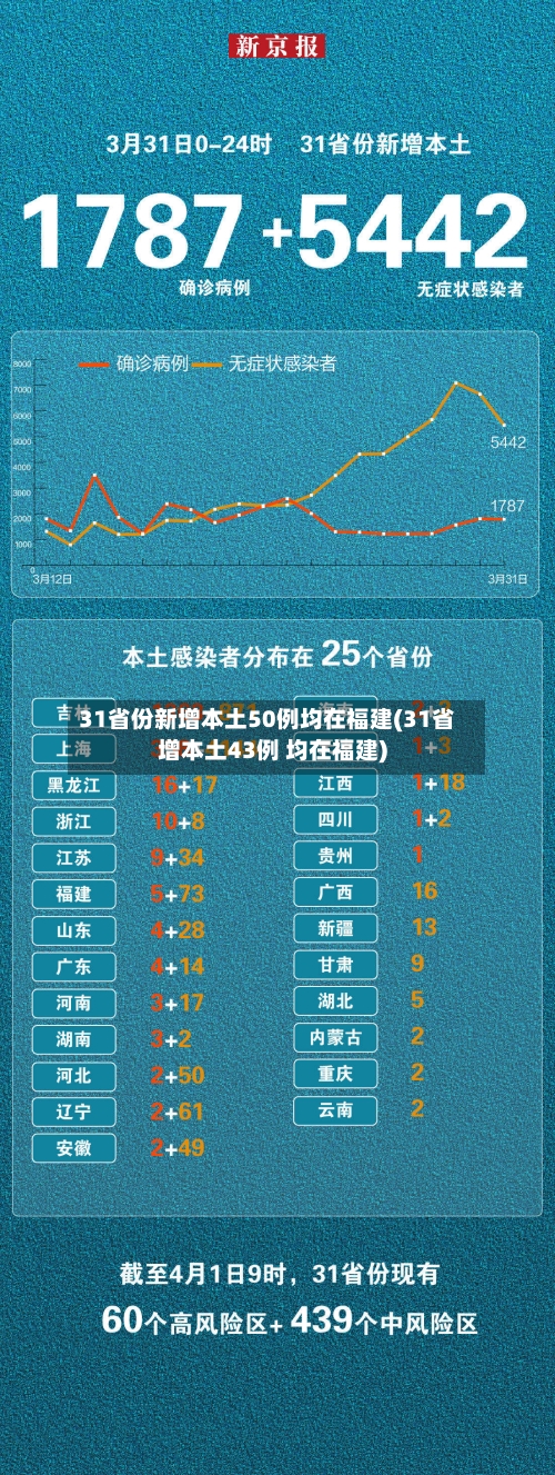 31省份新增本土50例均在福建(31省增本土43例 均在福建)-第3张图片