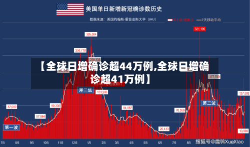 【全球日增确诊超44万例,全球日增确诊超41万例】