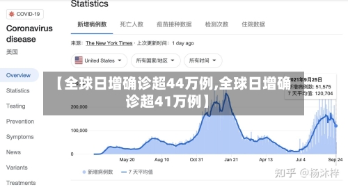 【全球日增确诊超44万例,全球日增确诊超41万例】-第3张图片