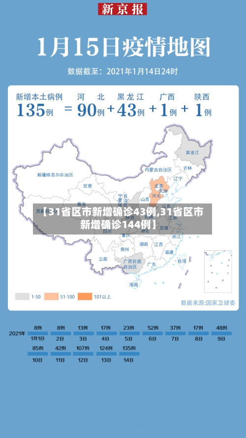 【31省区市新增确诊43例,31省区市新增确诊144例】