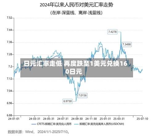 日元汇率走低 再度跌至1美元兑换160日元-第2张图片