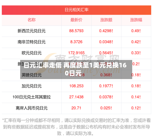 日元汇率走低 再度跌至1美元兑换160日元