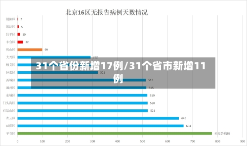 31个省份新增17例/31个省市新增11例-第3张图片