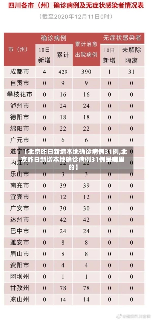 【北京昨日新增本地确诊病例31例,北京昨日新增本地确诊病例31例是哪里的】