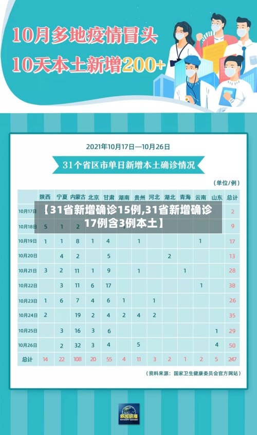 【31省新增确诊15例,31省新增确诊17例含3例本土】
