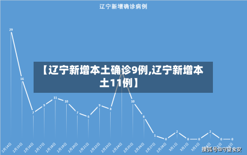 【辽宁新增本土确诊9例,辽宁新增本土11例】