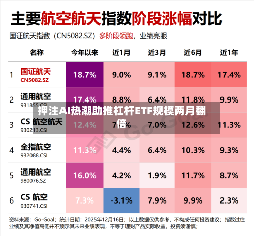 押注AI热潮助推杠杆ETF规模两月翻倍-第2张图片