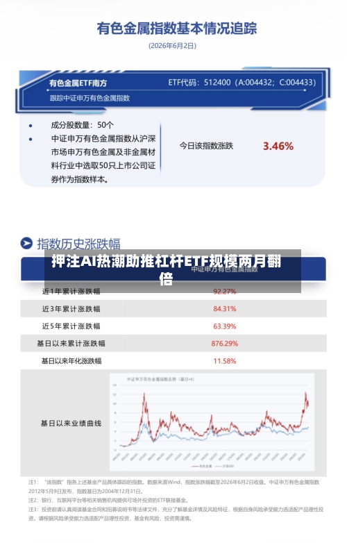押注AI热潮助推杠杆ETF规模两月翻倍