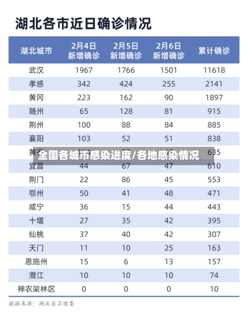 全国各城市感染进度/各地感染情况-第2张图片