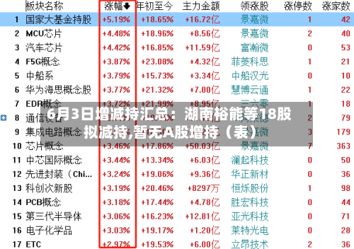 6月3日增减持汇总：湖南裕能等18股拟减持,暂无A股增持（表）