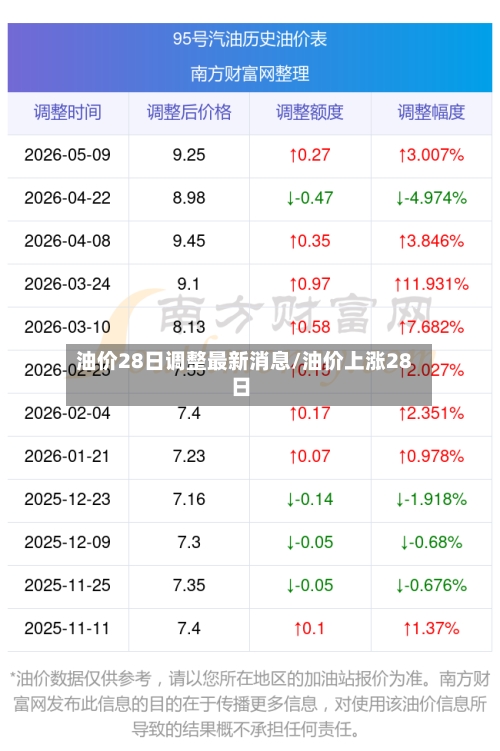 油价28日调整最新消息/油价上涨28日