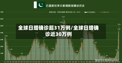 全球日增确诊超31万例/全球日增确诊近30万例-第2张图片