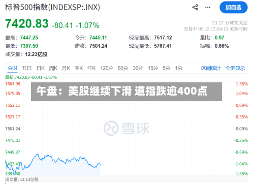 午盘：美股继续下滑 道指跌逾400点