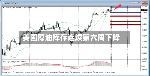 美国原油库存连续第六周下降