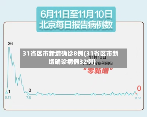31省区市新增确诊8例(31省区市新增确诊病例32例)