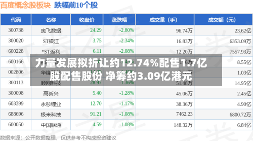 力量发展拟折让约12.74%配售1.7亿股配售股份 净筹约3.09亿港元