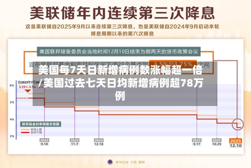美国每7天日新增病例数涨幅超一倍/美国过去七天日均新增病例超78万例-第2张图片