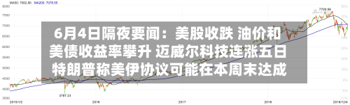 6月4日隔夜要闻：美股收跌 油价和美债收益率攀升 迈威尔科技连涨五日 特朗普称美伊协议可能在本周末达成