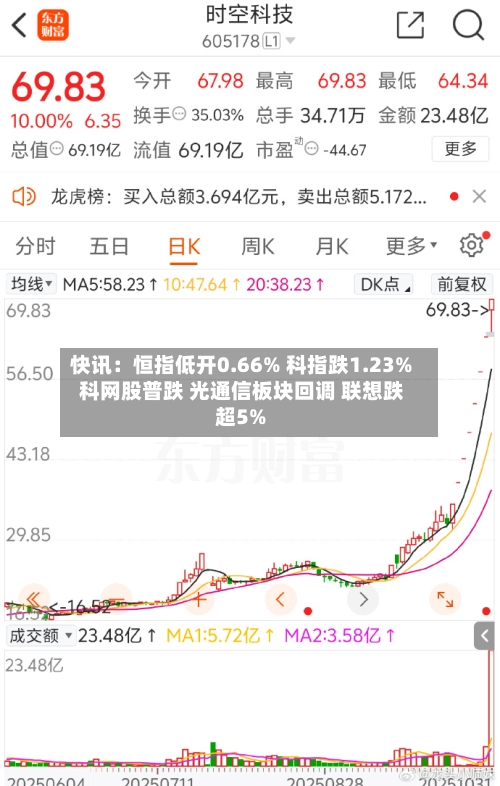 快讯：恒指低开0.66% 科指跌1.23% 科网股普跌 光通信板块回调 联想跌超5%