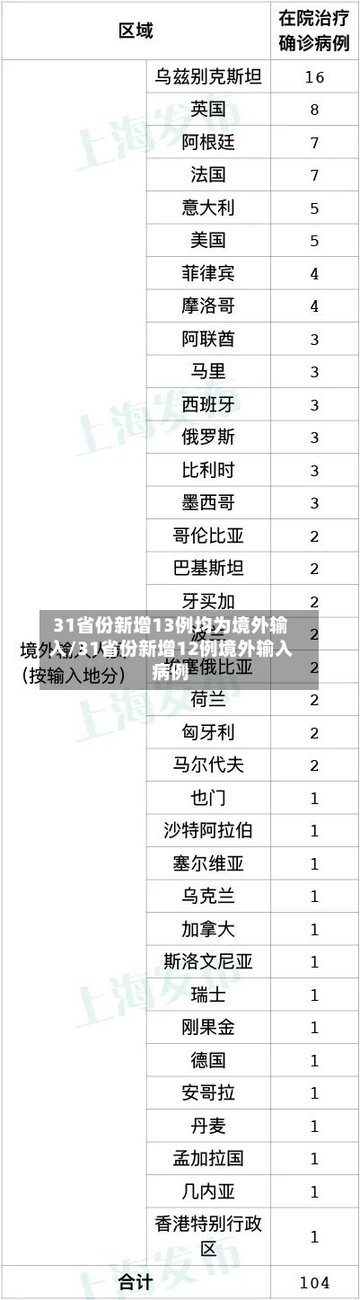 31省份新增13例均为境外输入/31省份新增12例境外输入病例