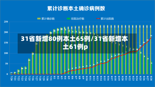 31省新增80例本土65例/31省新增本土61例p-第3张图片