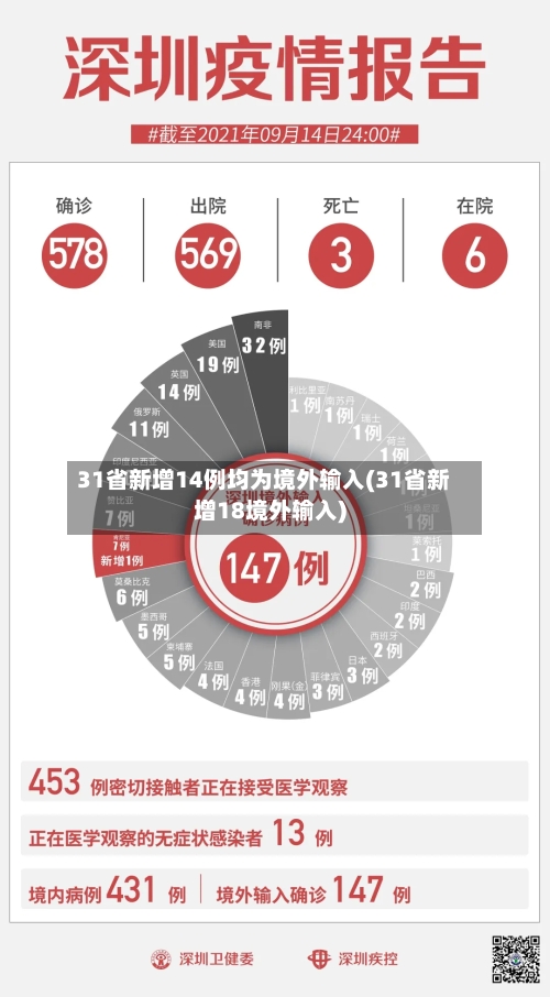31省新增14例均为境外输入(31省新增18境外输入)