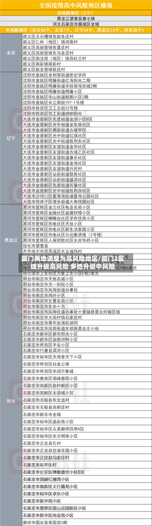 厦门两地调整为高风险地区/厦门2区域升级高风险 多地升级中风险