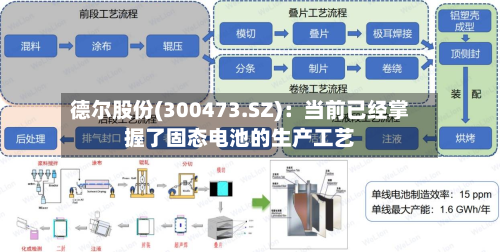 德尔股份(300473.SZ)：当前已经掌握了固态电池的生产工艺