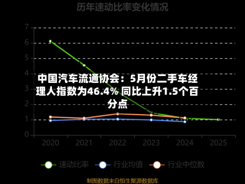 中国汽车流通协会：5月份二手车经理人指数为46.4% 同比上升1.5个百分点