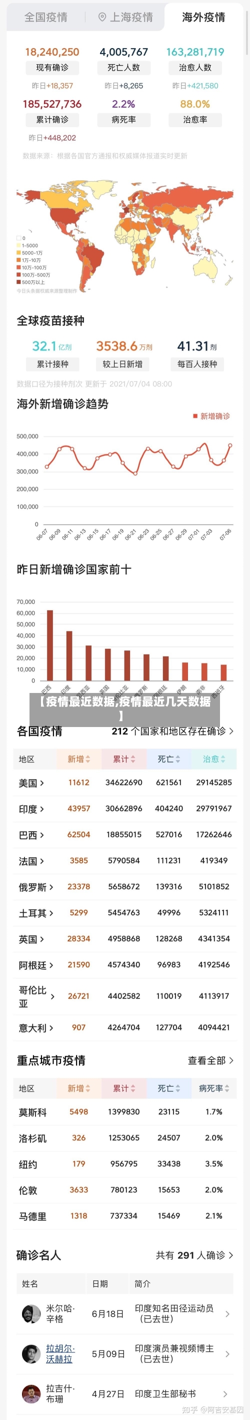 【疫情最近数据,疫情最近几天数据】-第3张图片