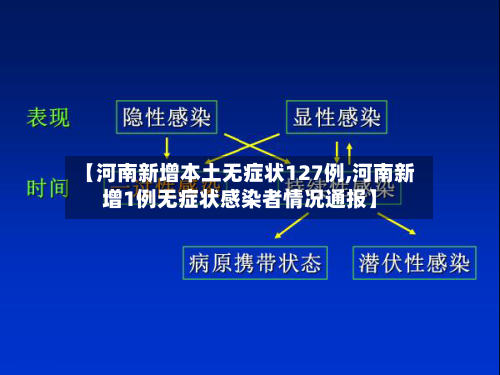 【河南新增本土无症状127例,河南新增1例无症状感染者情况通报】-第3张图片